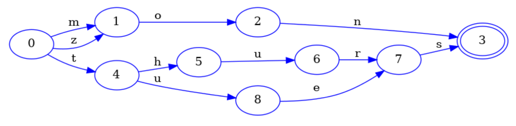 A DFA that accepts the same words as the prefix trie, but using fewer nodes