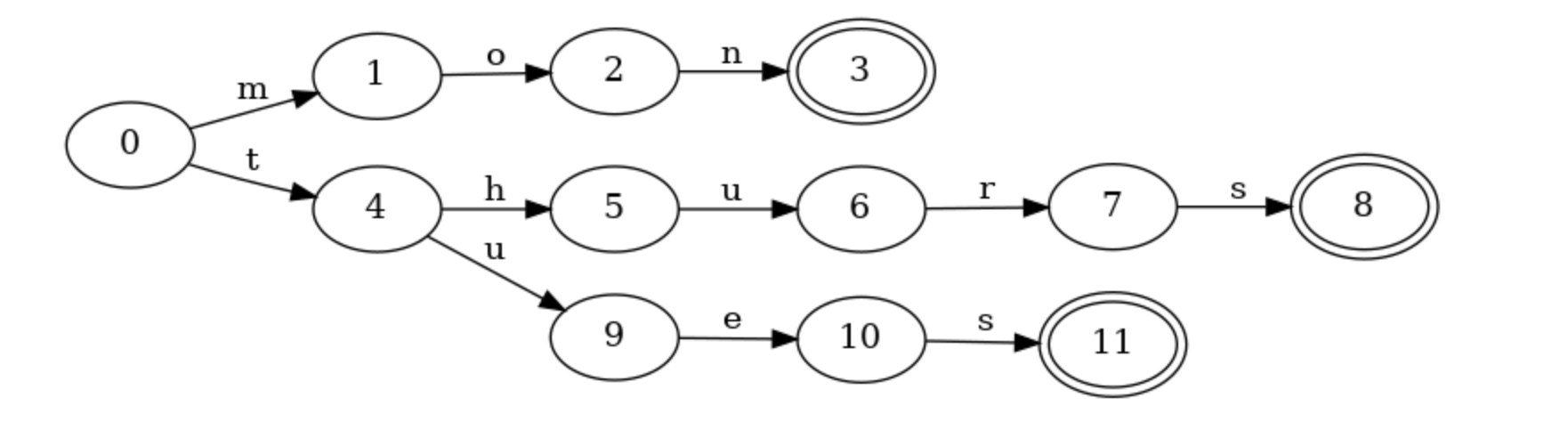 A prefix trie that accepts several different words