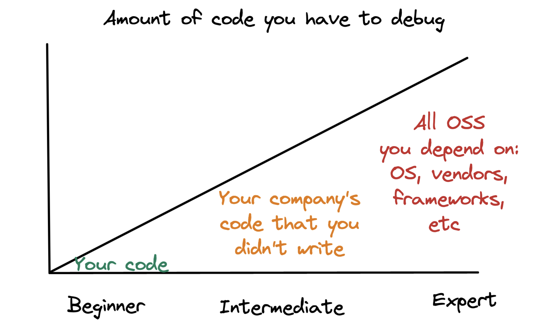 A graph of the amount of code you have to debug, increasing with expertise.