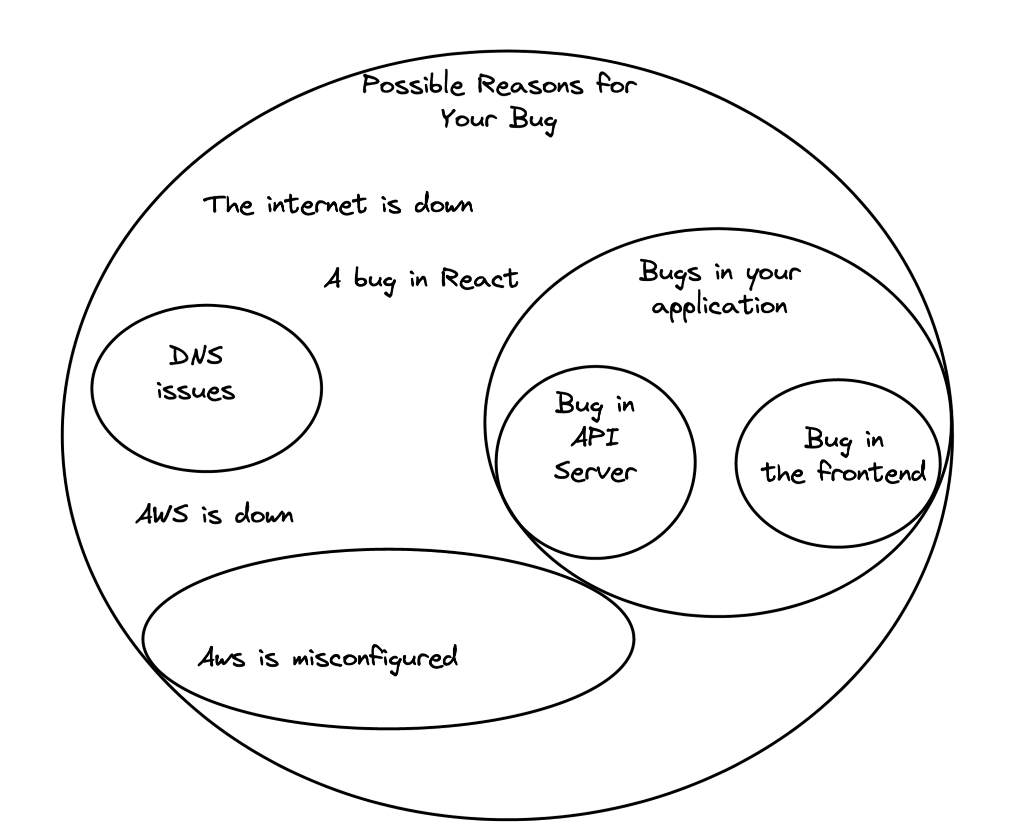 A cirlce with many reasons your bug might be happening, like AWS being down or your app being broken.