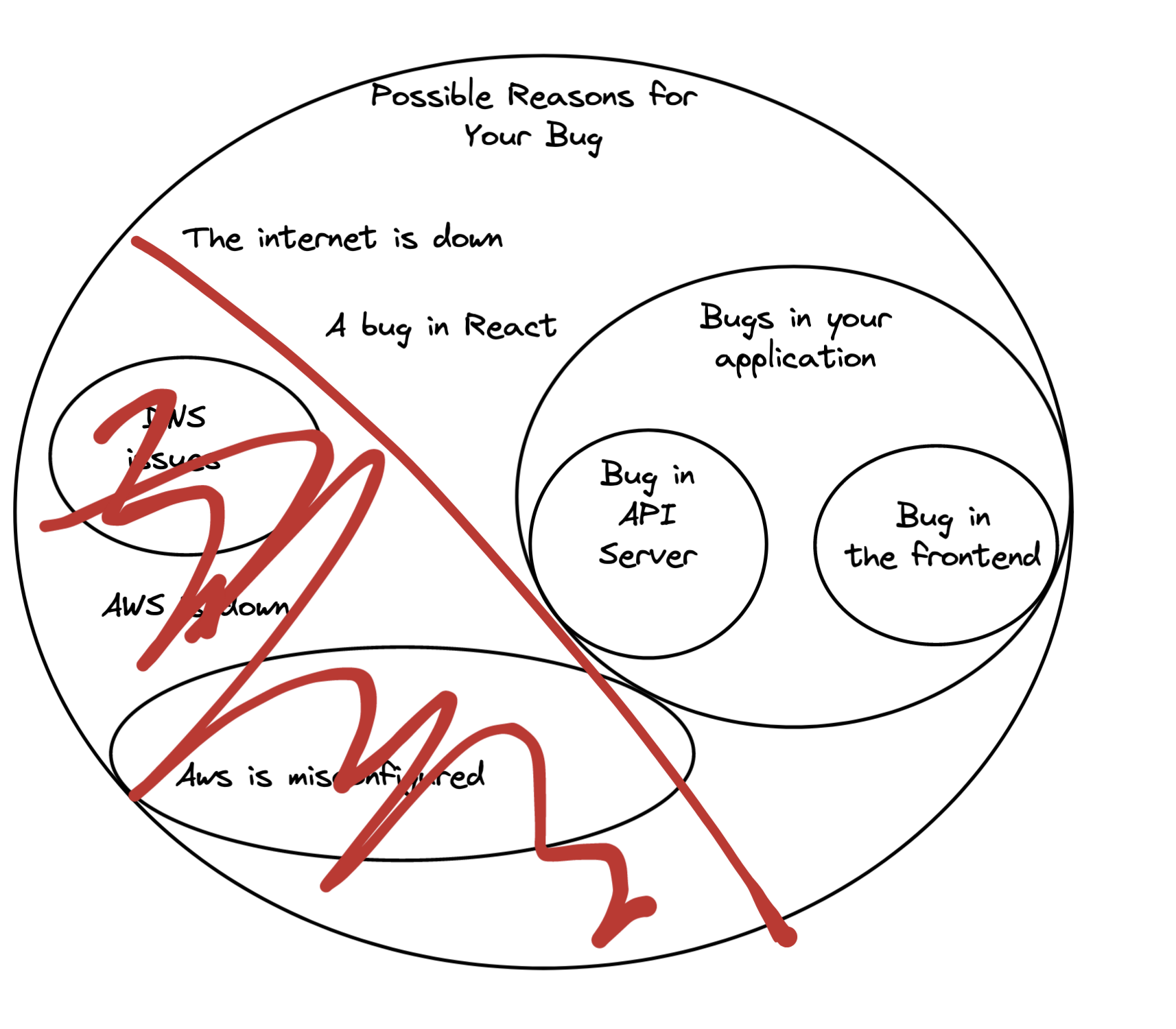 Some of the reasons in the cirlce are now crossed out because we tested and AWS is up.