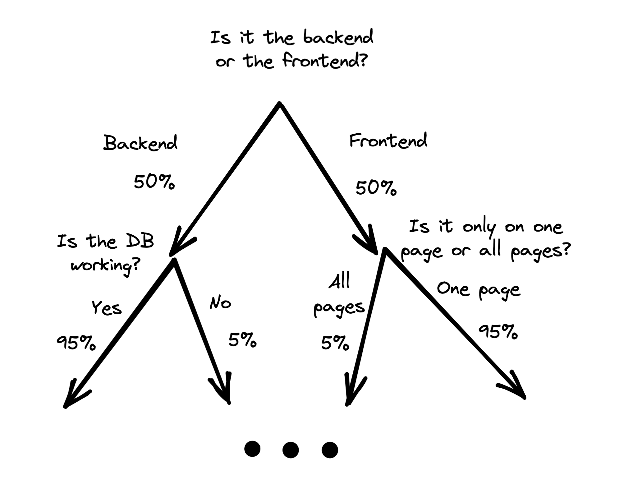 A binary tree of reasons your app might be broken