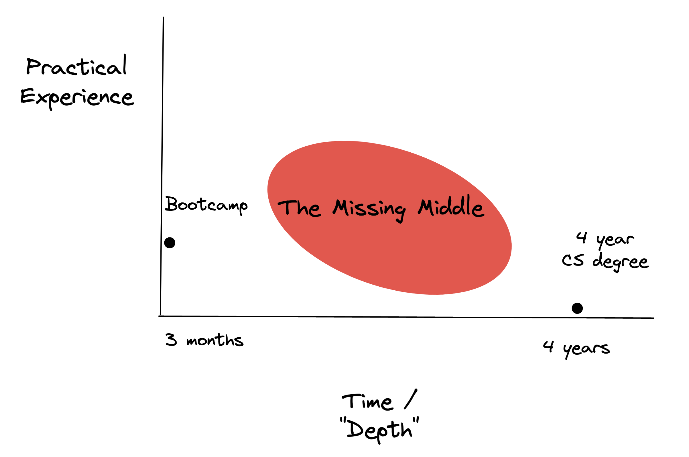 A graph of time vs experience showing a college degree as far out on the x axis but near the y axis, and a bootcamp as higher on the experience y axis but very close to the left. In between the two of them a red circle is label Missing Middle.