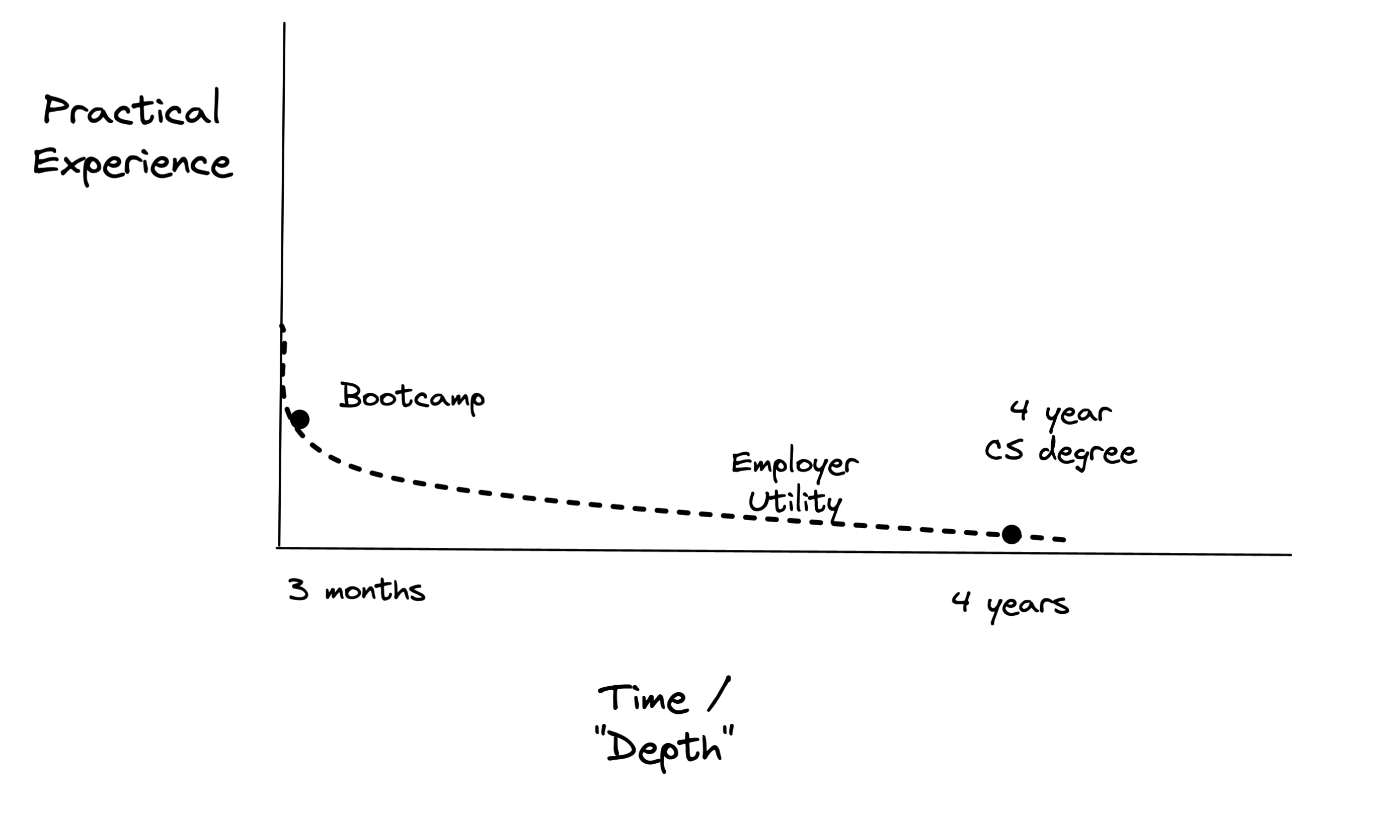 The same graph as earlier, but with a dotted line connecting the two options, labelled Employer Utility.