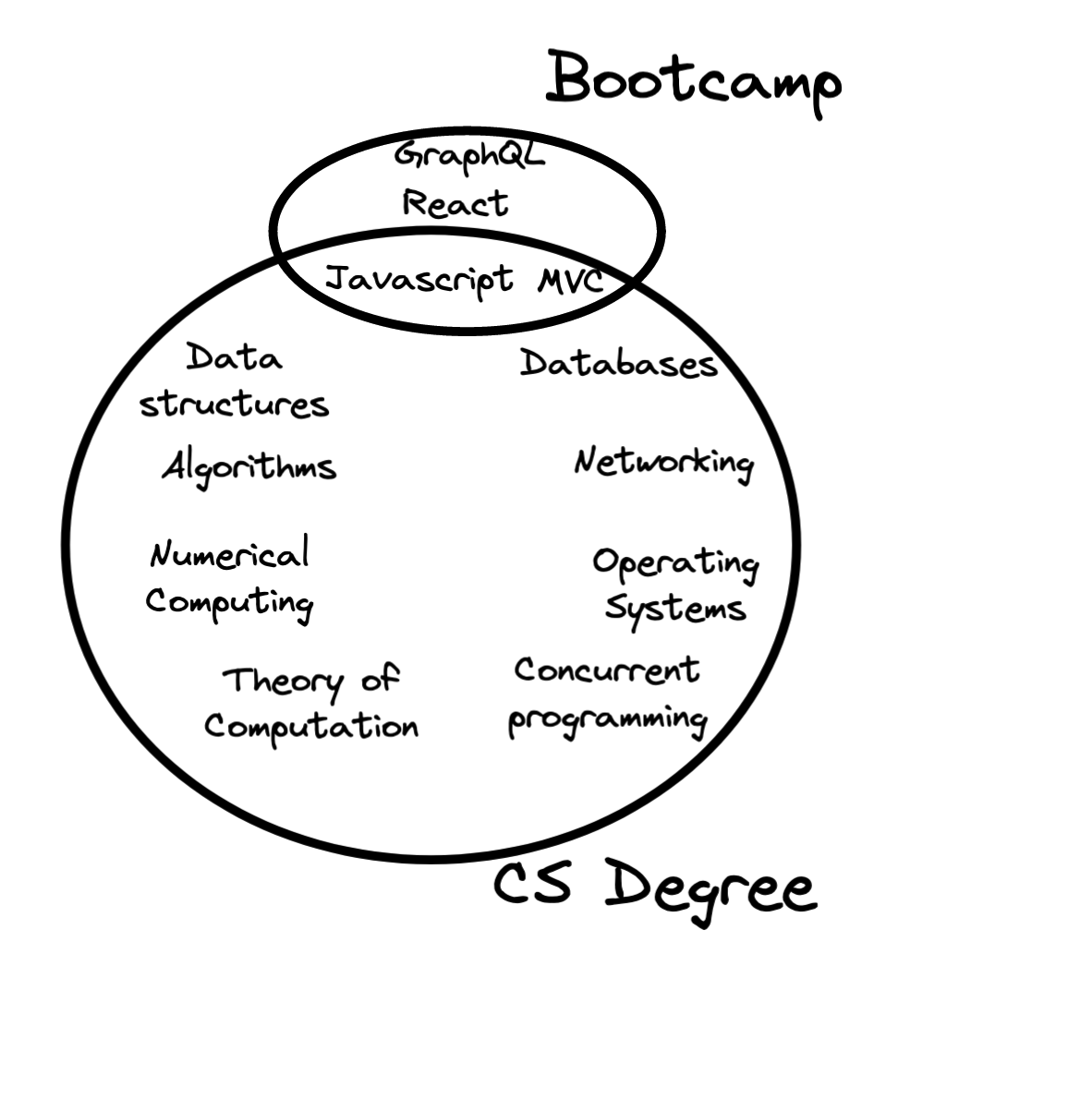 A venn diagram with a large circle depicting the CS degree. It contains many foundatinal skills like Theory of Computation. Then a smaller circle labelled 'Bootcamp' overlaps slightly. It teaches React, GraphQL, and overlaps with the CS Degree in the Javascript and MVC skills.