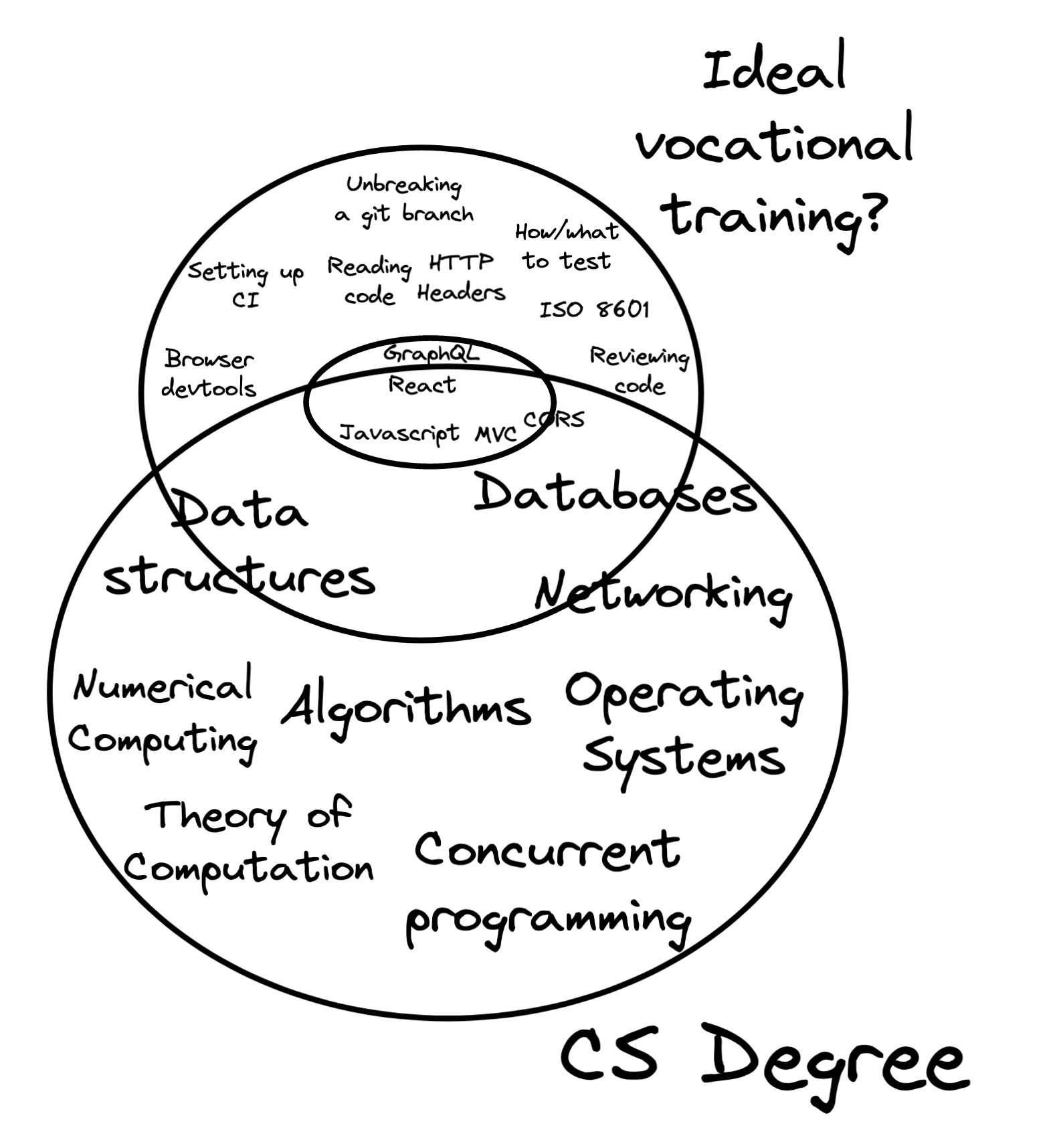 A new circle has been overlayed: it contains the bootcamp and overlaps with the college degree. It doesn't contain theoretical subjects like Theory of Computation, but it adds practical topics like ISO 8601 and HTTP headers.