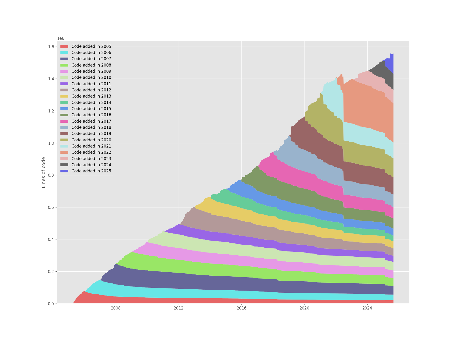 Git (6s to generate)