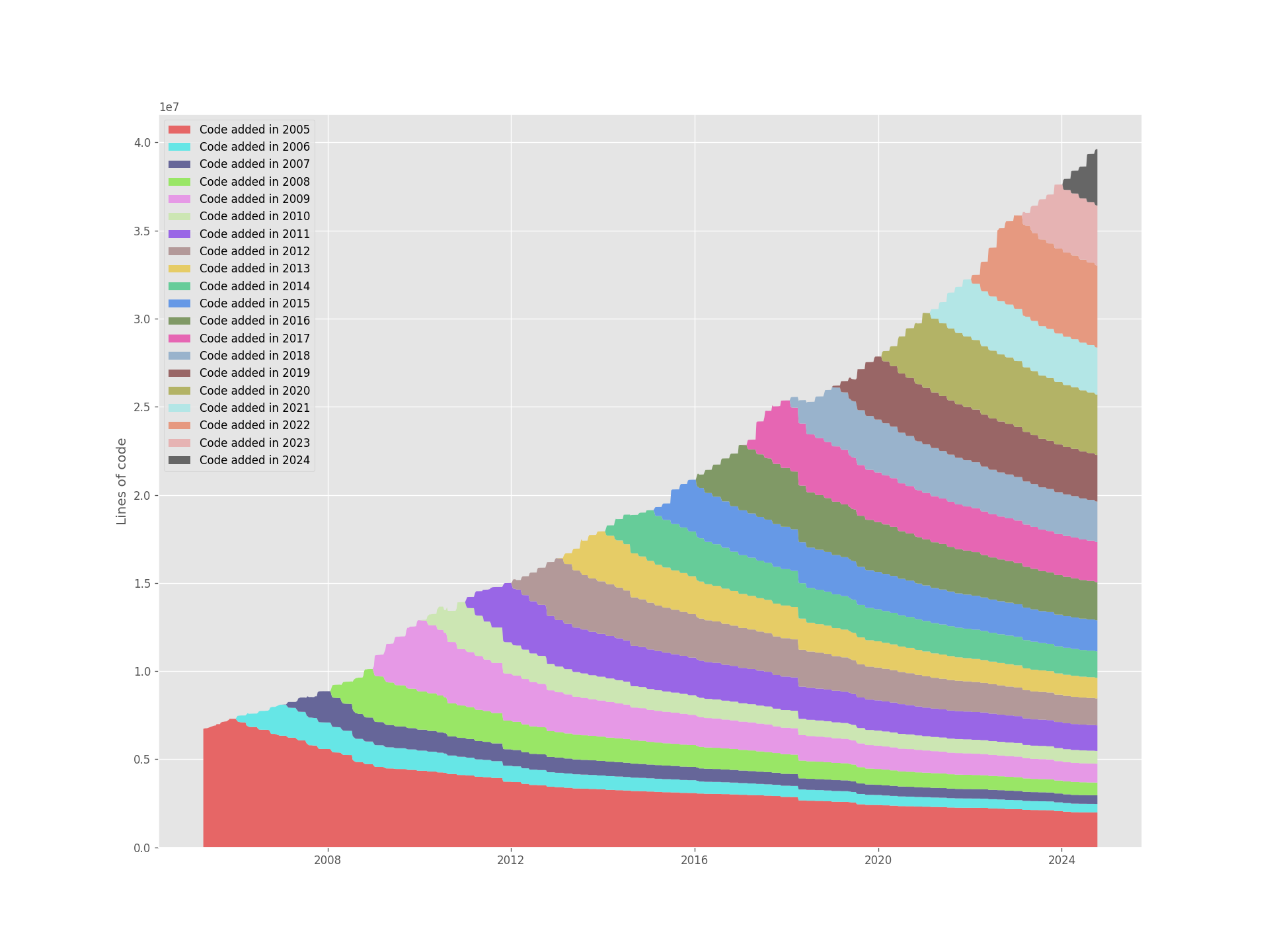 A Theseus stacked plot of the Linux repository. Each layer counts the amount of code added that year.