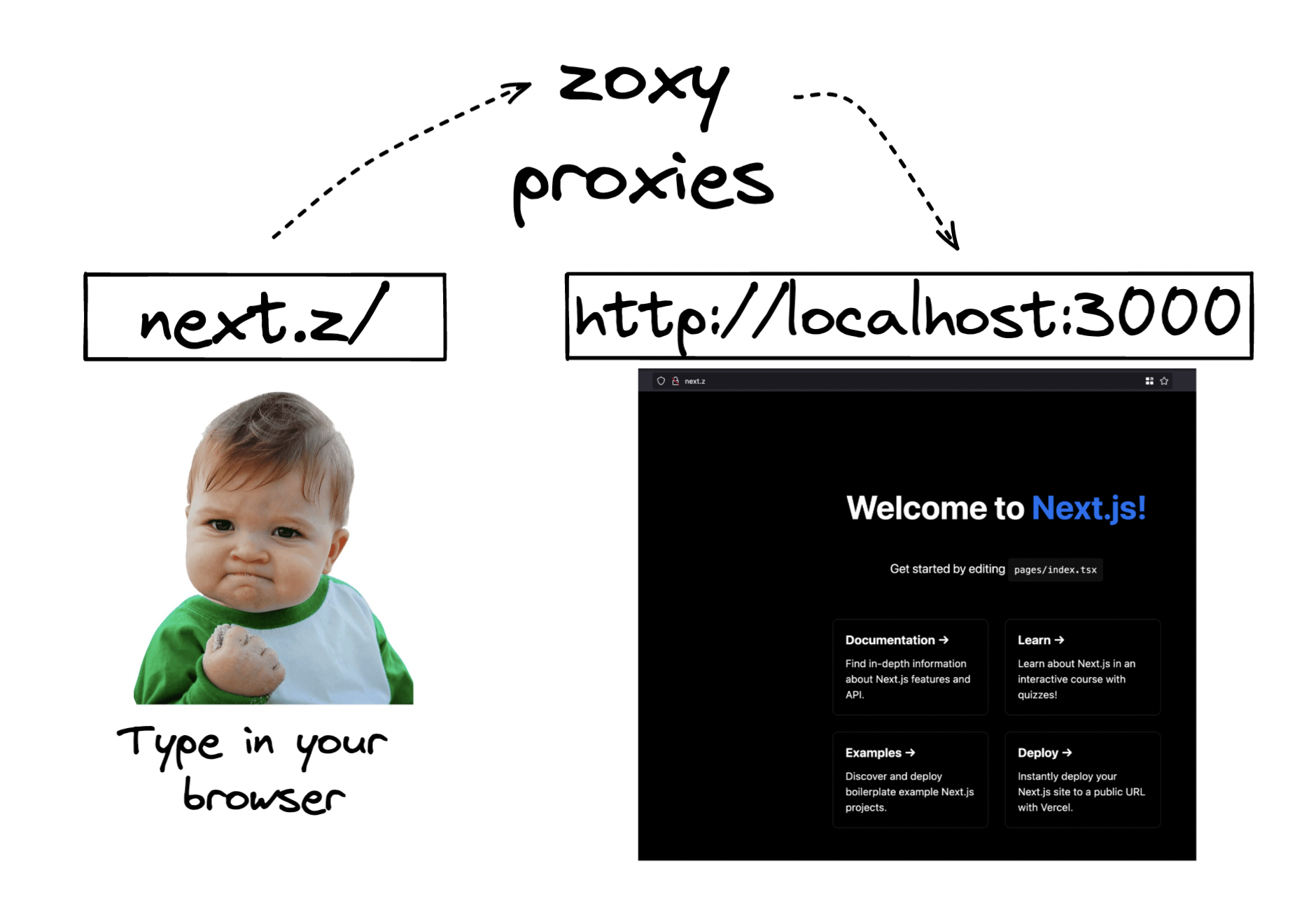 A diagram explaining zoxy, the app I built. On the left side the user (represented by the success kid meme) types hugo.z in their browser, then an arrow points to a box labelled 'zoxy proxies' and that points to another box labelled localhost:1313.